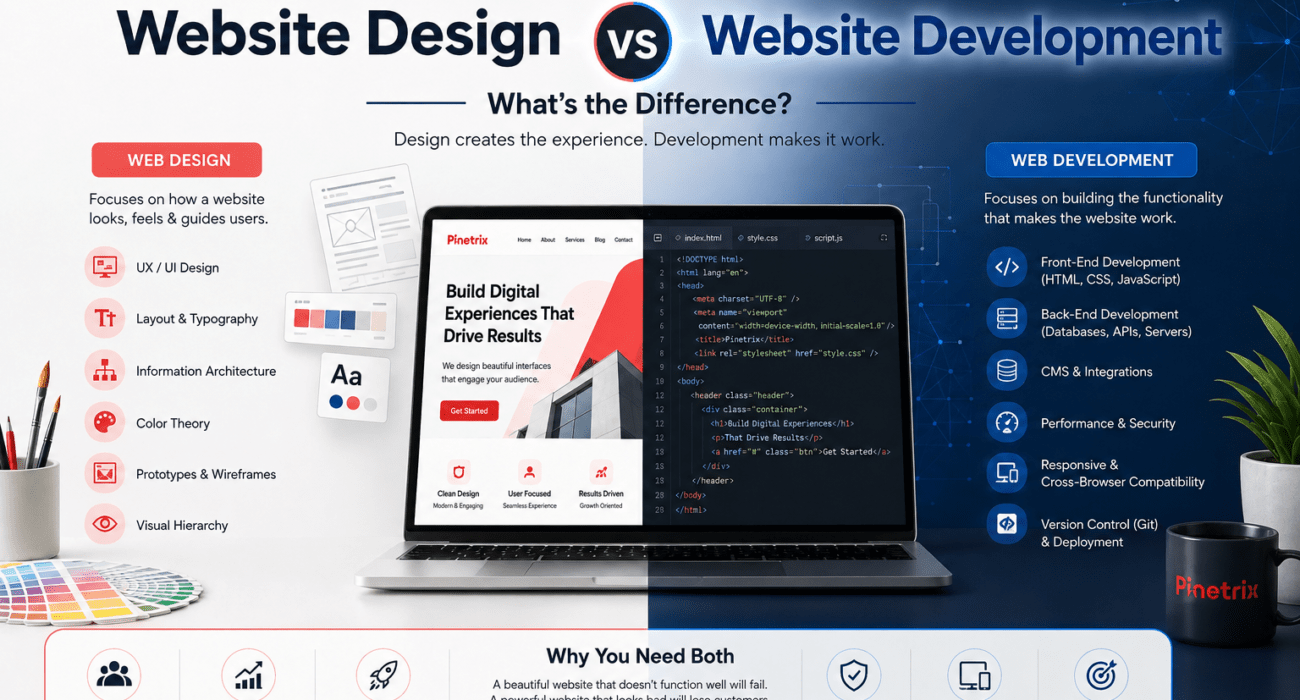Website design vs website development comparison showing UX and UI design on one side and front-end, back-end, and technical development on the other.
